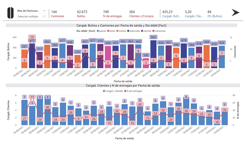 Tablero Power BI